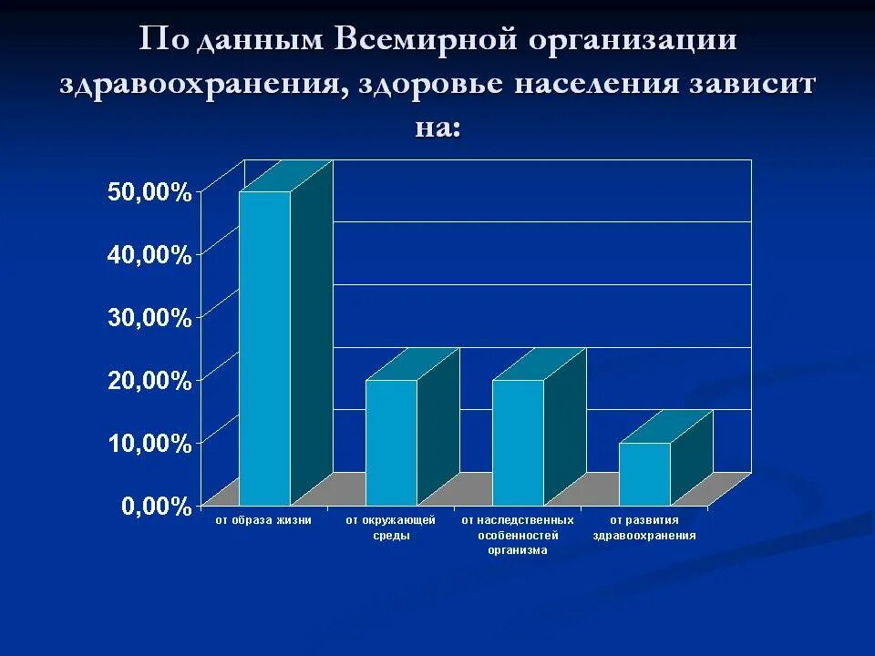 Здоровье населения. По данным всемирной организации здравоохранения. Зависимость здоровья от экологии. По данным воз. Состояние учреждений здравоохранения