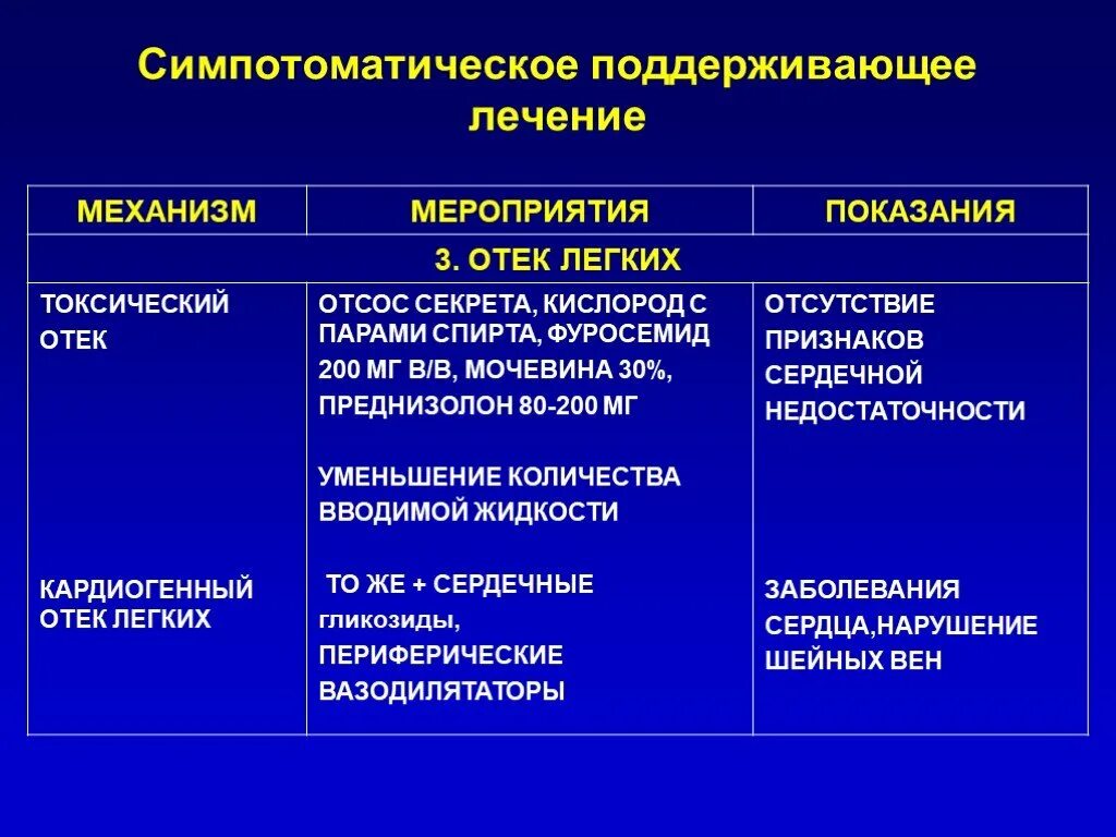 Принципы терапии отека легких. Токсические отеки механизм. Токсический отек легких. Механизм токсического отека легких. Отек легких механизм