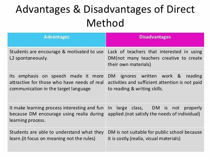 Advantages and the disadvantages of the direct method. Direct method in teaching English. Direct method disadvantages. Methodology of teaching English. Is the only method