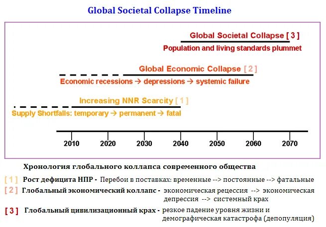 Timeline collapse. Dt soul collapse timeline. breakup timeline meme.