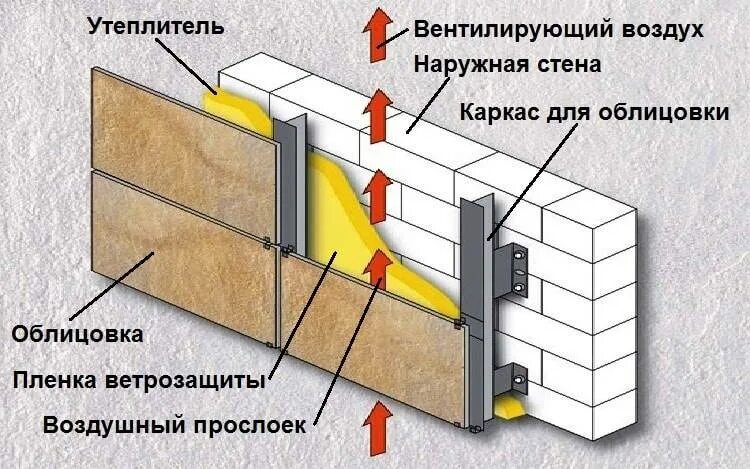 Как утеплить дом из газобетона. Схема крепления вентилируемого фасада. Схема стены с вентилируемым фасадом. Схема утепления фасада минватой. Пирог стены газобетон с утеплителем и вент фасад.