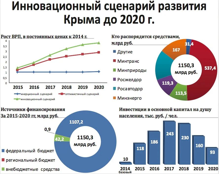 ВРП Республики Крым. Экономика Крыма. Структура экономики Крыма. Туризм в Крыму статистика.