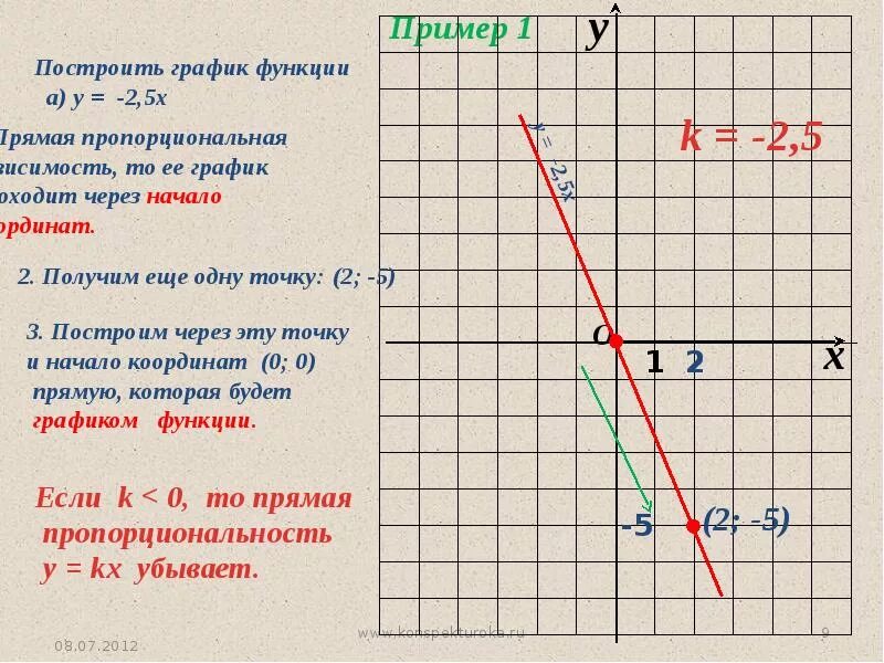 Построить прямую 1 2x. Как строить график функции прямой. Как построить график линейной функции 7. Как строить график функции прямой пропорциональности. Как построить прямую пропорциональность.