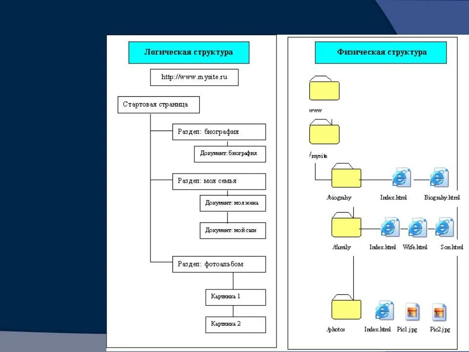 Главный файл сайта. Логическая и физическая структура приложения. Физическая структура сайта. Логическая структура сайта. Логическая и физическая структура сайта.