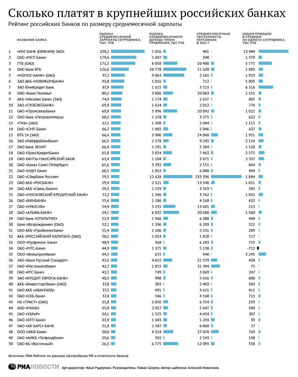 Список российских банков. Крупнейшие банки России. Список банков России. Зарплата в российских банках. Рейтинг российских драм