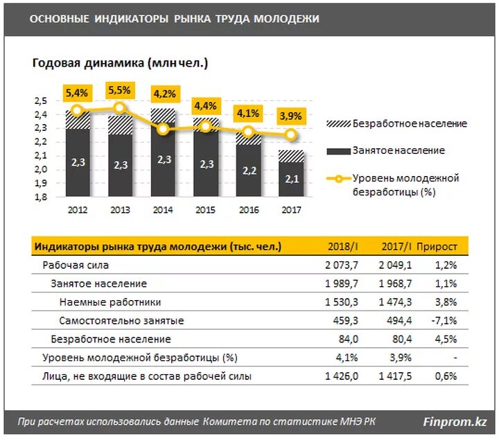 Безработица в казахстане по годам. Молодежная безработица в казахстане. индикаторы рынка труда. безработица среди молодежи. безработица молодежи статистика.