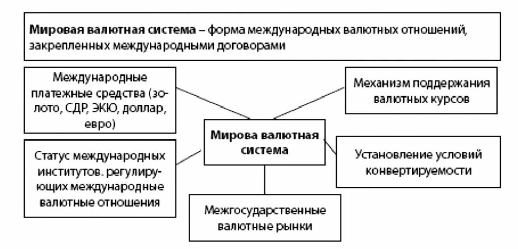 Международная валютная политика. Международная валютная система схема. Схема «структура валютных отношений».. Мировая валютная система схема. Схема международные валютные отношения.