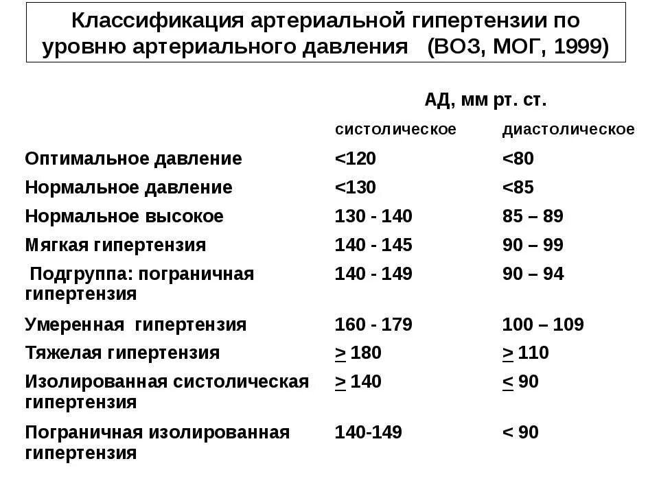 Уровень систолического ад. Классификация артериального давления (воз, 1996). Классификация артериальной гипертензии по уровню ад. Показатели при гипертонической болезни. Гипертоническая болезнь классификация воз.