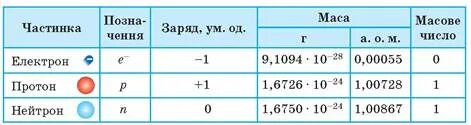 Величина заряда протона электрона