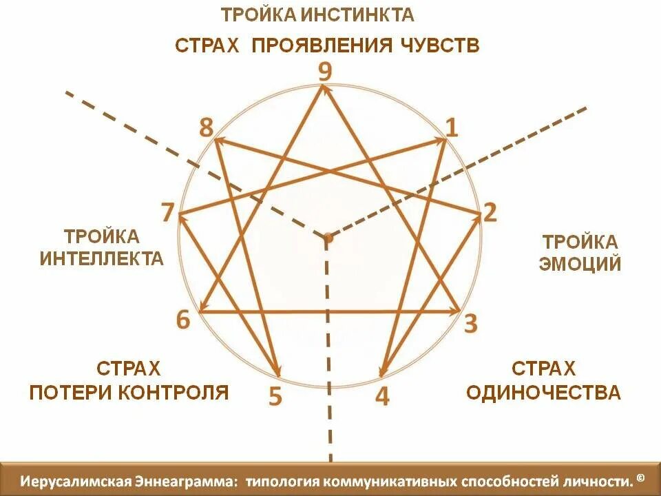 Тип на эннеаграмму тест. Эннеаграмма путь к познанию личности. Эннеаграмма типы личности. Эннеаграмма 6 Тип личности. Эннеаграмма личности Наранхо.