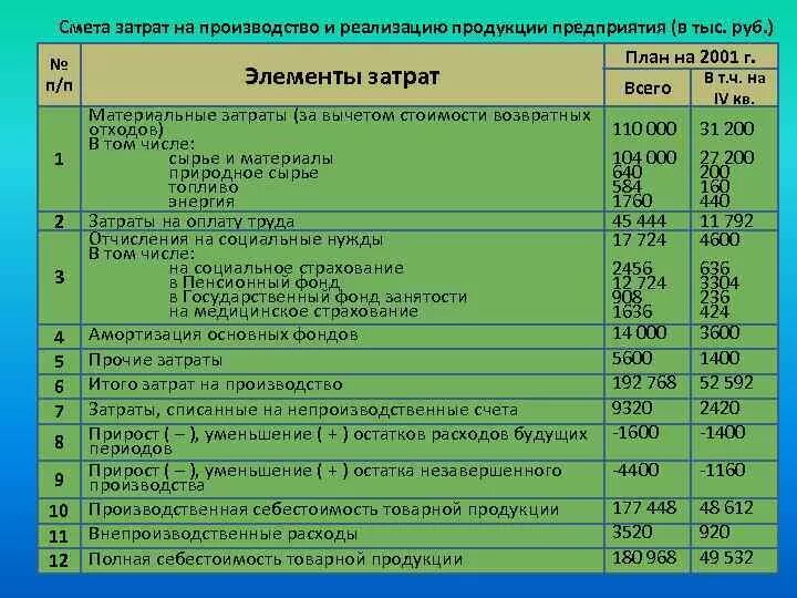 Что относится к расходным материалам. Смета затрат на производство. Смета затрат на производство и реализацию продукции. Составление сметы затрат. Сметы расходов на производство продукции.