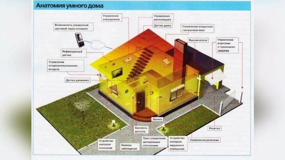 Как определить дом жизни. Анатомия умного дома. умный дом презентация. смарт дом ооо. одна из систем умного дома технология 7 класс.