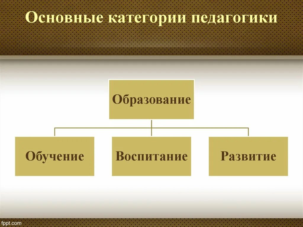 Понятие обучение воспитание развитие. Основные педагогические категории. Взаимосвязь категорий педагогики. Категории педагогики схема. Взаимосвязь основных категорий педагогики.