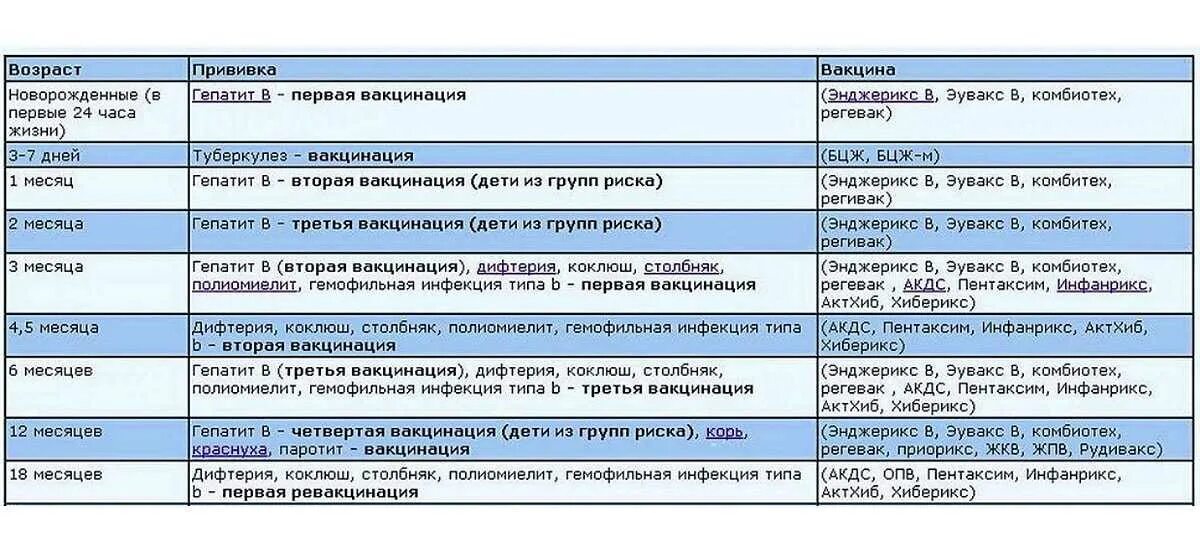 Прививки до 3 лет. График прививок от полиомиелита живой вакциной. Полиомиелит прививка график. Прививки детям по возрасту название вакцин. Ревакцинация полиомиелита сроки