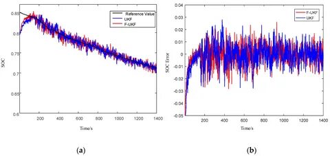 Kalman filtering