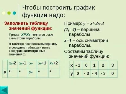 Как заполнять таблицу графика функции