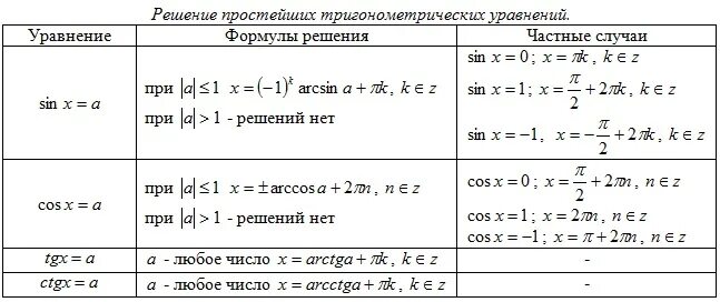 Формулы уравнений тригонометрии 10 класс. Решение простейших тригонометрических уравнений формулы. Формулы решение простых тригонометрических уравнений. Решение тригонометрических уравнений формулы таблица. Основные формулы для решения тригонометрических уравнений.