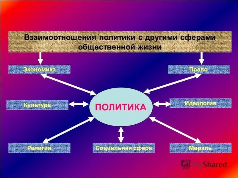 Тест по теме сферы общественной жизни ответы. Взаимодействие политики с другими сферами общественной жизни. Взаимосвязь политики и общества. Взаимодействие экономики с другими сферами жизни.