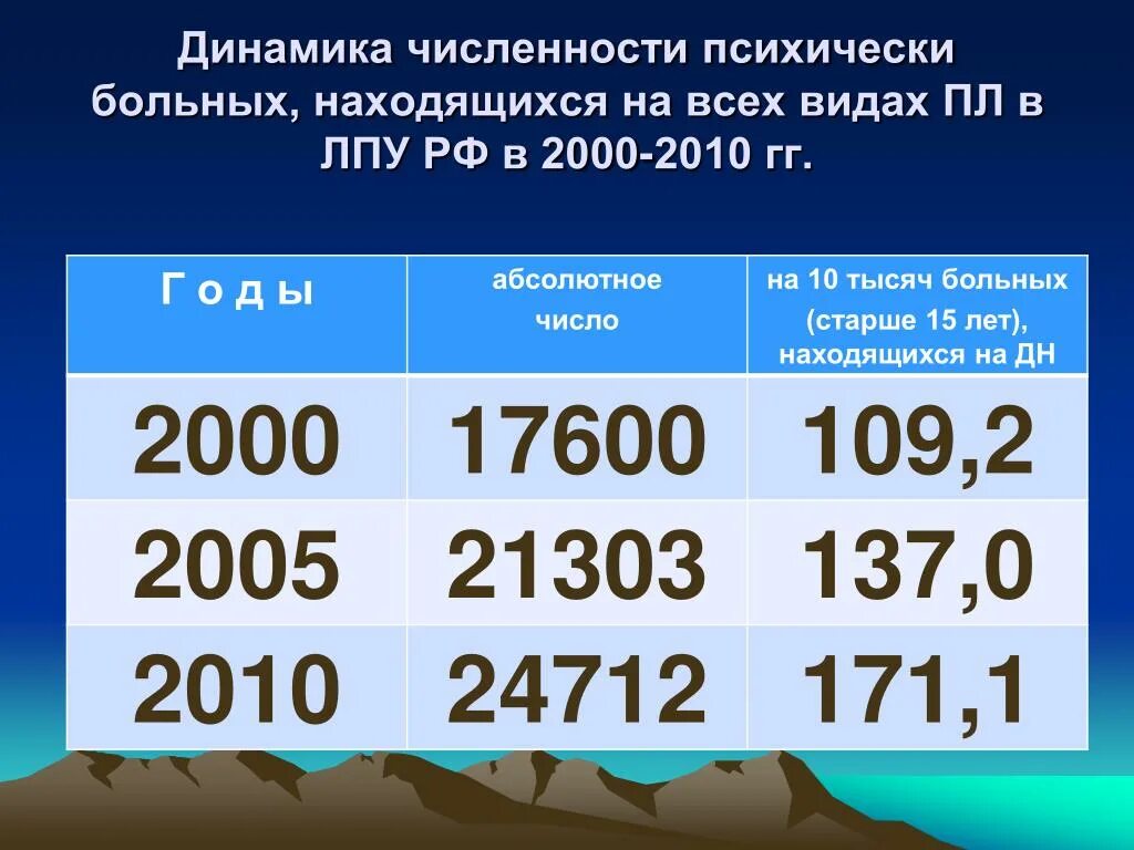 Сколько больных в тот. Размер пенсии психически больных. Сколько психически больных в России. Количество психически больных в РФ. Какая пенсия у психических больных.