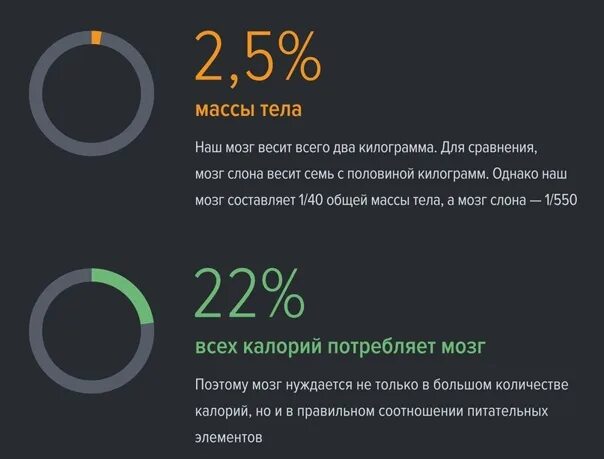 Сколько потребляет мозг. Сколько калорий тратит мозг. Потребление калорий мозгом. Потребление энергии мозгом человека. Сколько энергии тратит мозг.