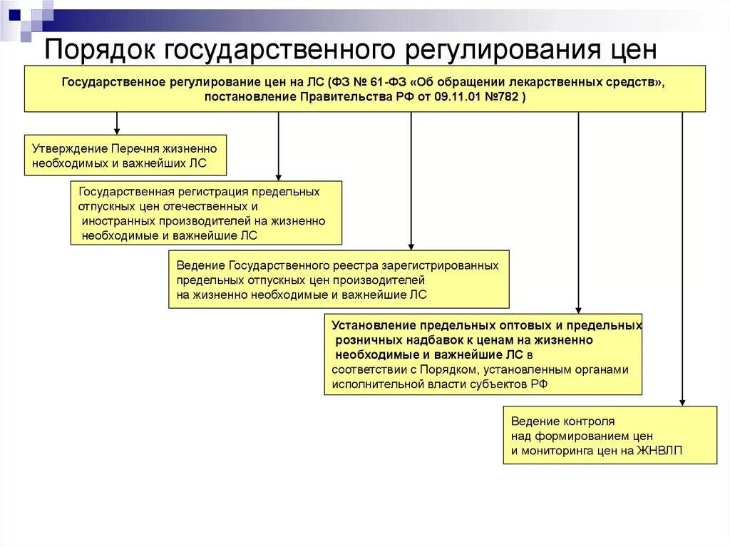 Регулирование цены государственного контракта. Последовательность государственного регулирования цен. Государственная ценовая политика. Регулирование ценообразования государством. Ценообразование на лекарственные средства.