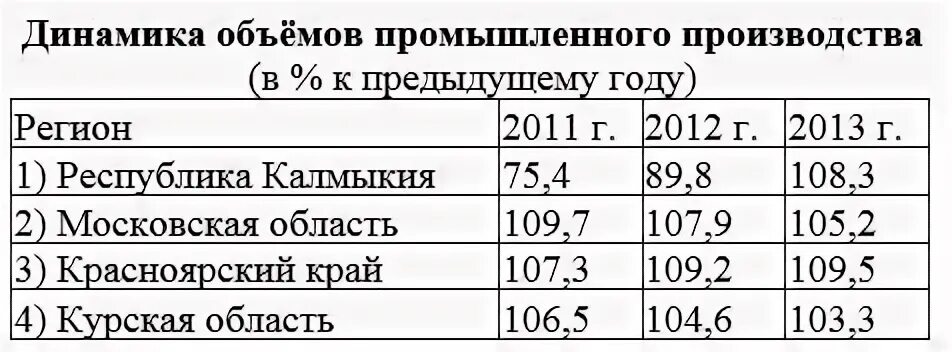 Запишите цифры указаны регионы