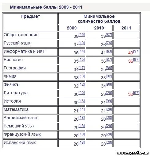 Сколько надо набрать баллов по русскому языку. Сколько баллов надо набрать на ЕГЭ по русскому на 5. Баллы по русскому языку сколько набрать. Минимальные баллы ЕГЭ 2011. Сколько баллов надо набрать на ЕГЭ по русскому на 4.