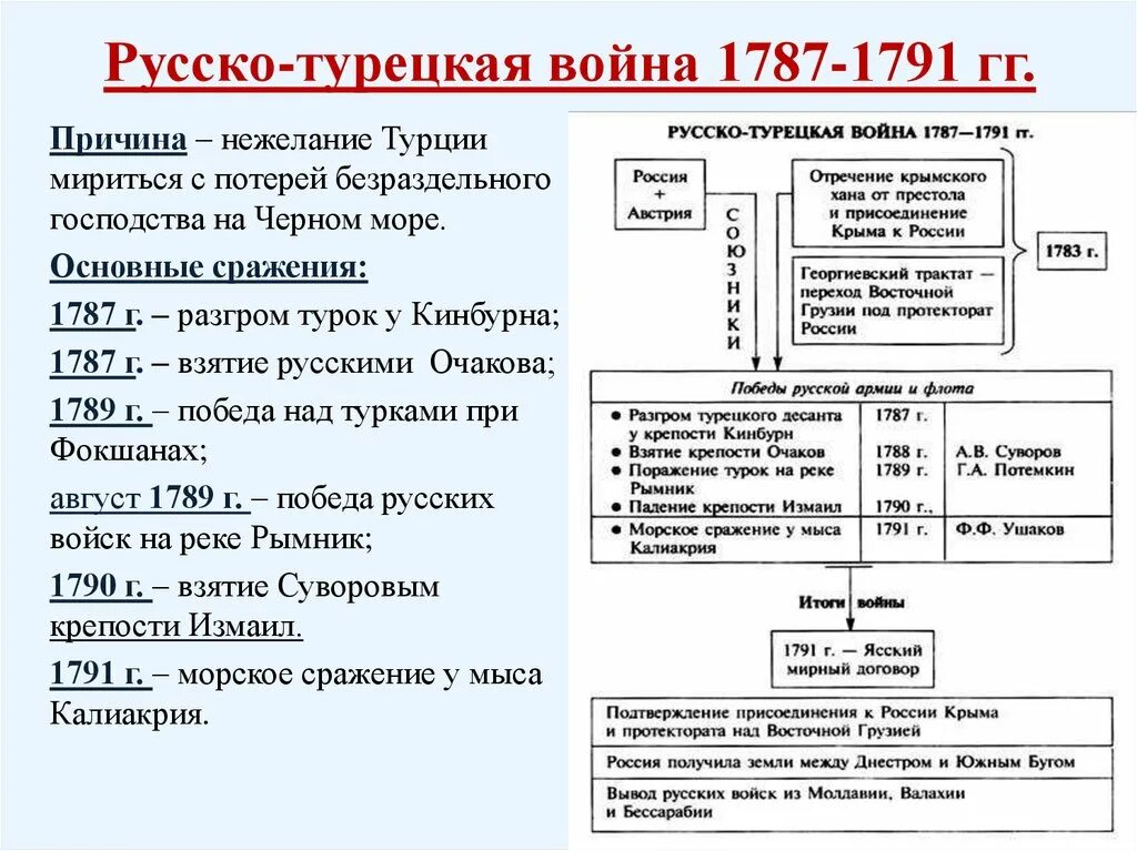 Причины русско турецкой войны 1787 1791 таблица