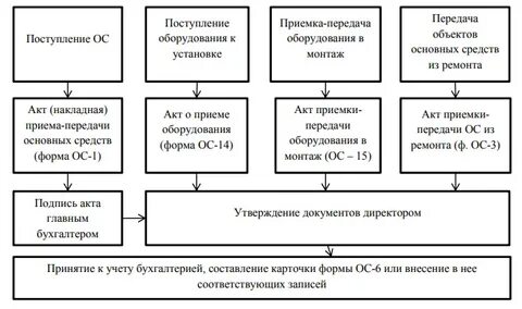 Документальное оформление операций по учету
