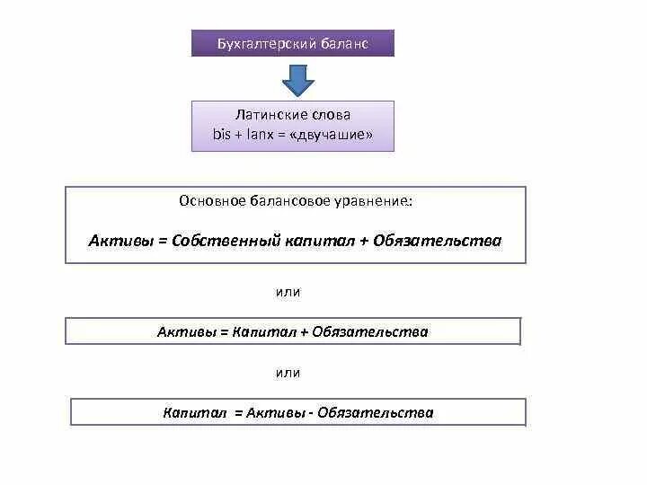 Капитал равен активы обязательства. Актив собственный капитал и обязательства в балансе. Формула бух баланса. Уравнение бухгалтерского баланса. Основное уравнение баланса Активы собственный капитал обязательства.