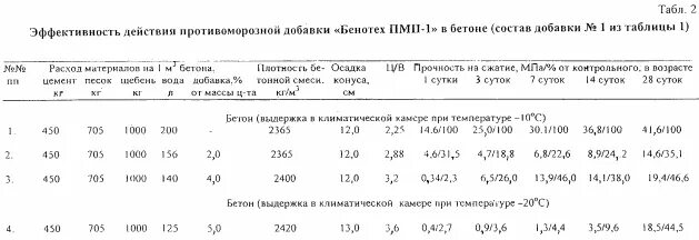 Плотность бетона на м3. Плотность бетона кг\м3 по марке. Плотность бетона в25 т/м3. Состав бетонной смеси на 1 м3. Состав бетонной смеси на 1 м3 бетона таблица.