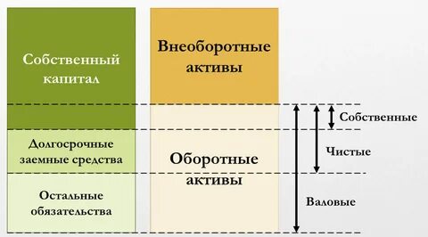 Оборотные и внеоборотные активы