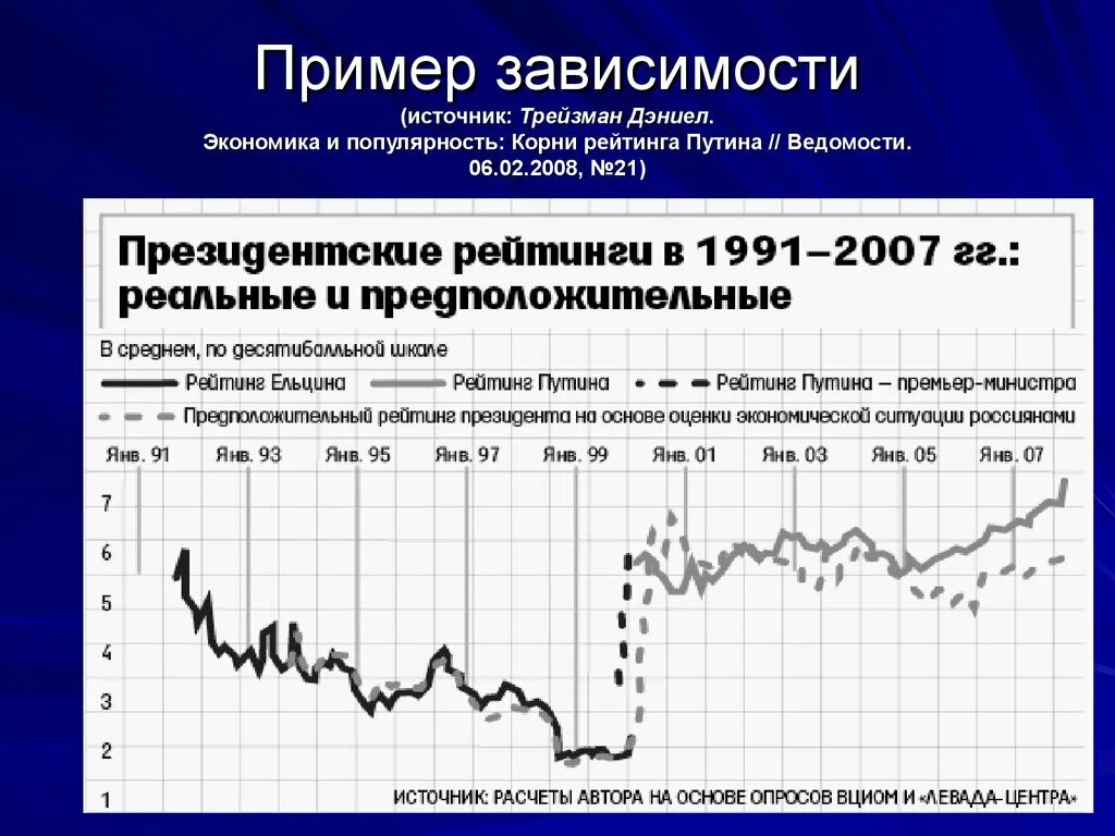 Зависимость российской экономики. Зависимость экономики России. Привыкание примеры. Графики в экономике примеры. Пример зависимого источника.