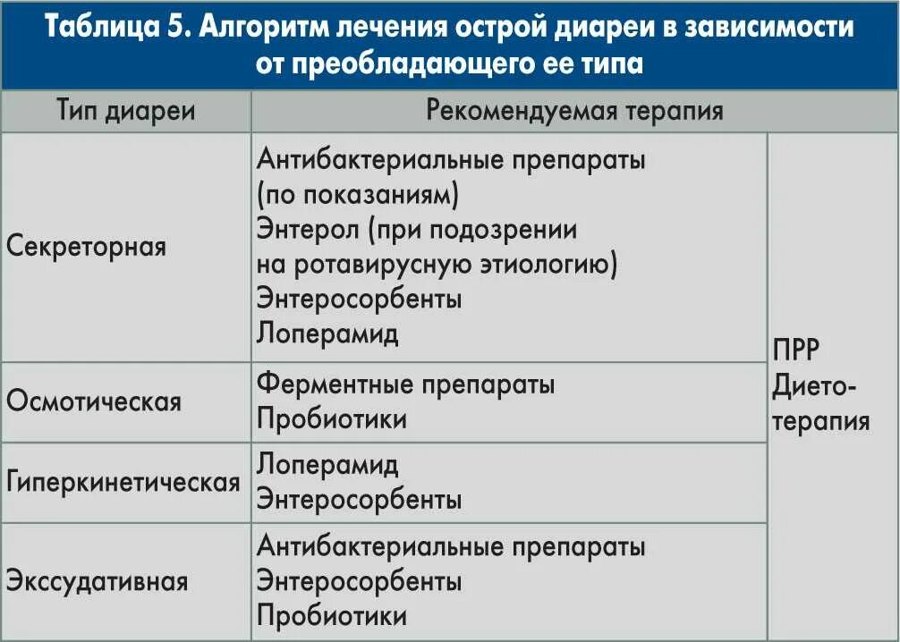 Что пить при диарее при беременности. Типы диареи и заболевания. лекарство при острой диарее у детей. основные причины диареи. принципы лечения диареи.