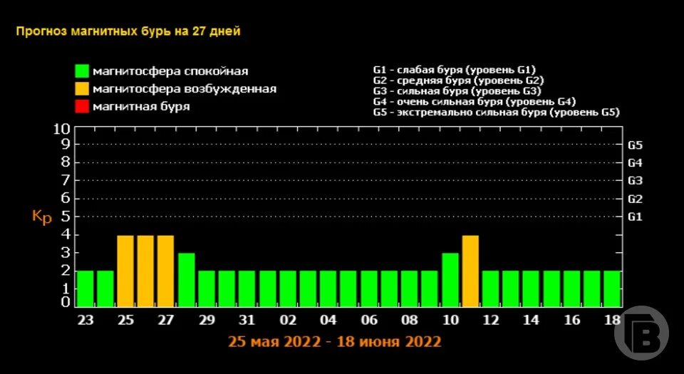 Баллы магнитных бурь. Мощная магнитная буря. Магнитные бури по баллам. Прогноз магнитных бурь.