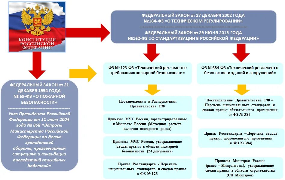 Система нормативных правовых актов в области пожарной безопасности. Нормативное регулирование в области пожарной безопасности. Основные законодательные акты в сфере пожарной безопасности. Нормативно правовая база пожарной безопасности.