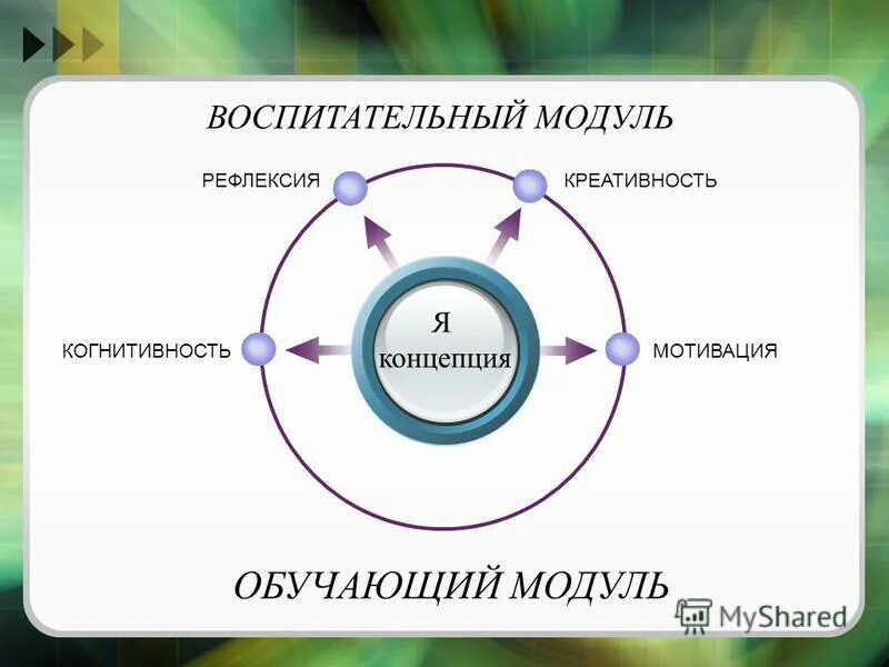 Основные модули воспитания