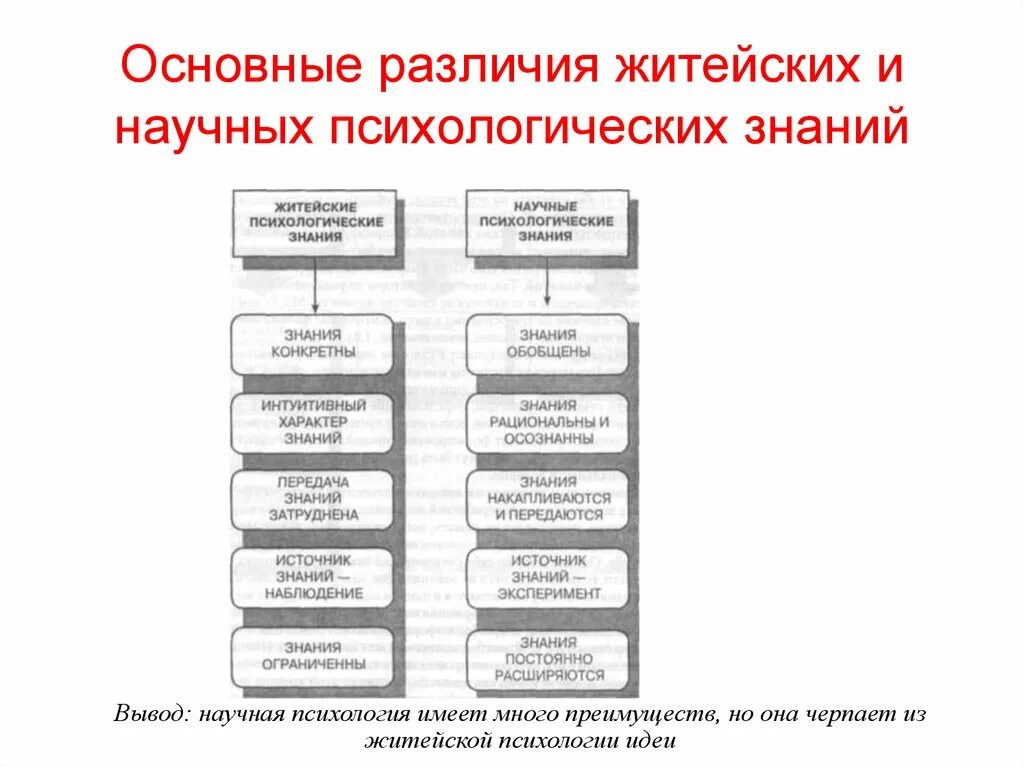 Научное знание психологии. Основные различия житейских и научных психологических знаний. Основные различия житейской и научной психологии.. Психологические знания. Житейские психологические знания.