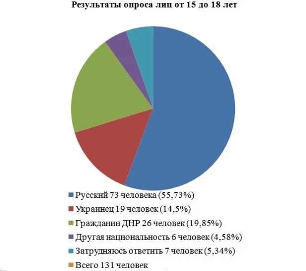 Сколько процентов донецка
