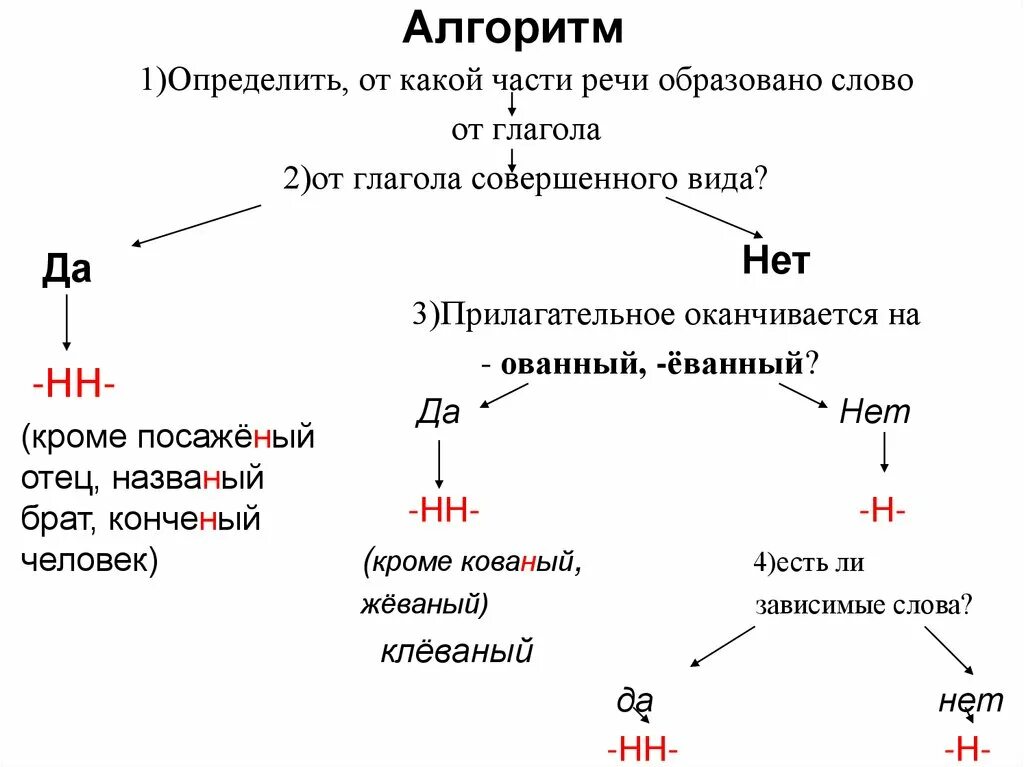 Не обыкнове н нн о. Алгоритм написания н и НН В причастиях и прилагательных. Алгоритм правописания н и НН В прилагательных. Алгоритм определения н и НН В причастиях и прилагательных. Алгоритм написания н и НН В причастиях.