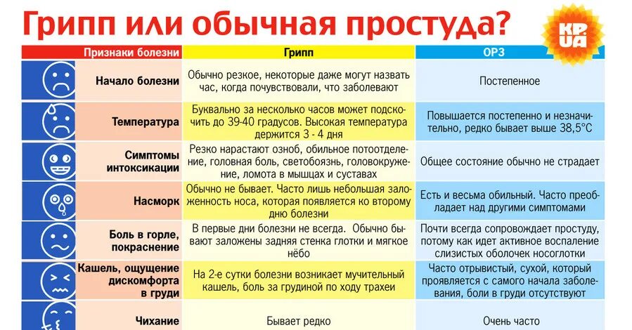 Можно ли после гриппа. Симптомы гриппа ОРВИ ОРЗ простуды. Симптомы простуды у взрослого. Простуда без температуры. Грипп или простуда.