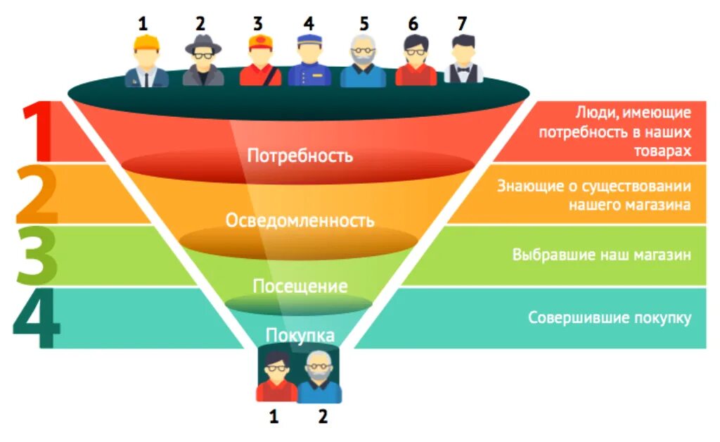 Продвижение закона. Воронка продаж. Воронка маркетинга. Воронка продаж в маркетинге. Маркетинговая воронка продаж.