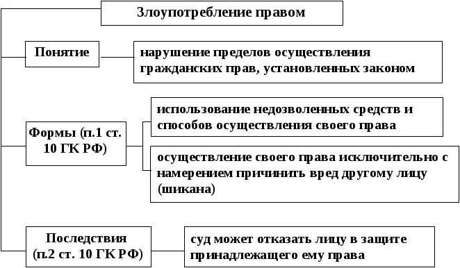 Злоупотребление права пример. Концепций злоупотребления правом. Понятие злоупотребления гражданским правом. Классификация злоупотребления правом. Виды злоупотребления гражданскими правами.