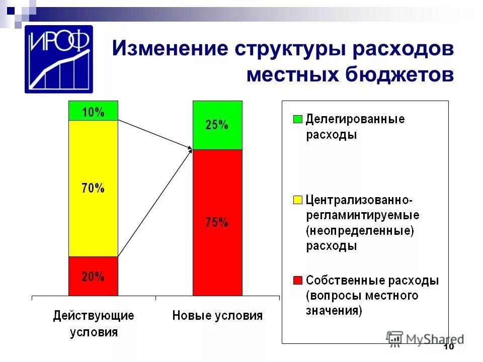 Изменение структуры расходов. Изменение структуры потребления. Изменение структуры потребления. Как изменится структура потребления. Структура потребления первичной энергии.