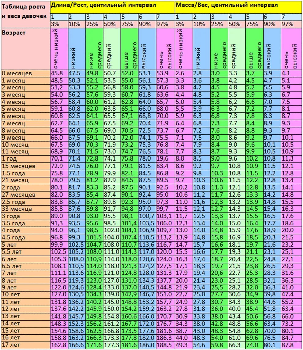 Соотношение роста и веса у подростков мальчиков 13 лет. Норма веса при росте у девочек 14 лет. Соотношение роста и веса у подростков 15 лет девочки таблица. Вес ребёнка в 11 лет норма у мальчиков. Рост и вес девочек по годам таблица до 10 лет.
