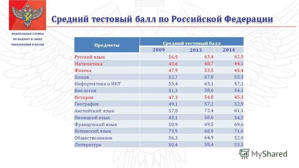Предметы огэ. Средний тестовый балл огэ. Средние баллы егэ. Средний тестовый балл огэ. Средний балл огэ по предметам.