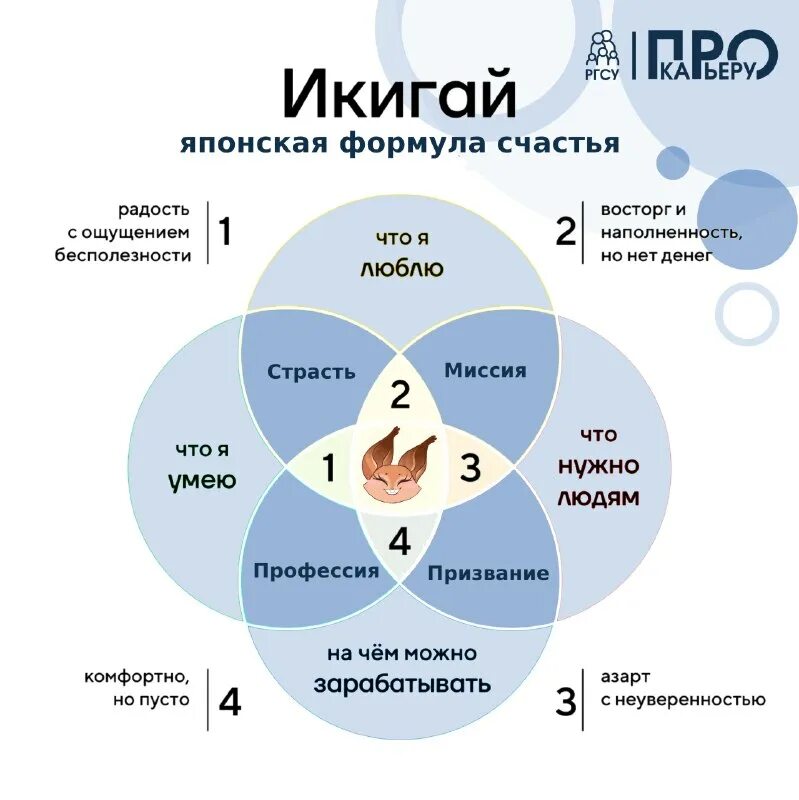 символ икигай. икигай профориентация. знания умения желания схема. выставка икигай искусство жить. навык знание умение желание.