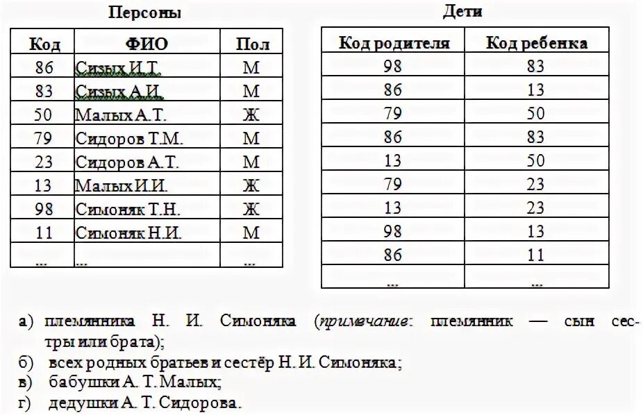 Во фрагменте БД представлены сведения о родственных отношениях. Контрольная работа базы данных. Тест по информатике 9 класс база данных. Тесты по информатике Поляков.