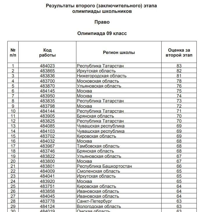 Результаты олимпиады курова 2024 самара 2 тур. ВШЭ конкурсные списки. Высшая школа экономики списки поступающих 2023. Рейтинговые списки олимпиады ВШЭ 2023.