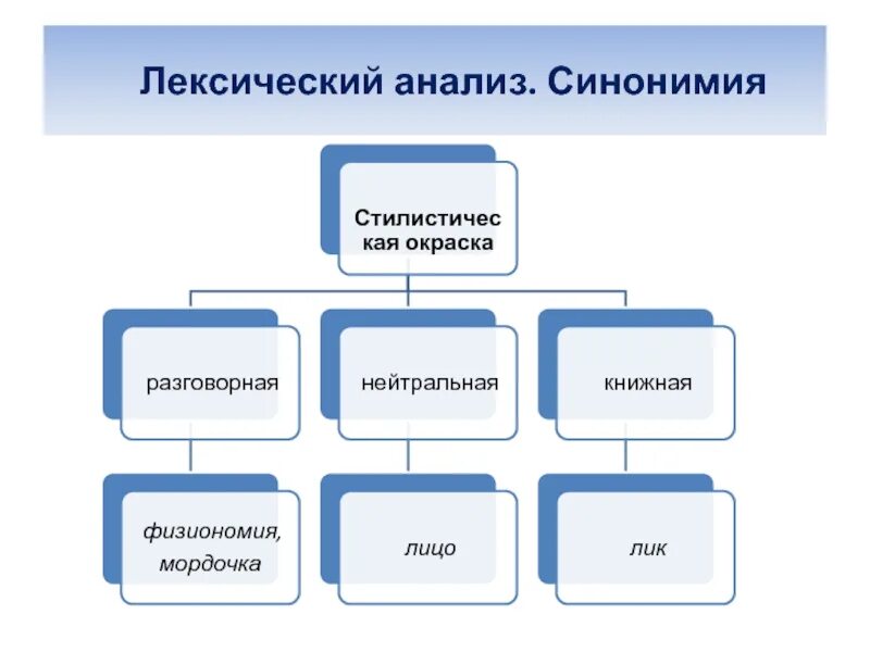 Анализ лексического значения слова. Лексический анализ. Стили прилагательных книжный разговорный нейтральный. Лексический состав по стилистической окраске. Лексический анализ ОГЭ.